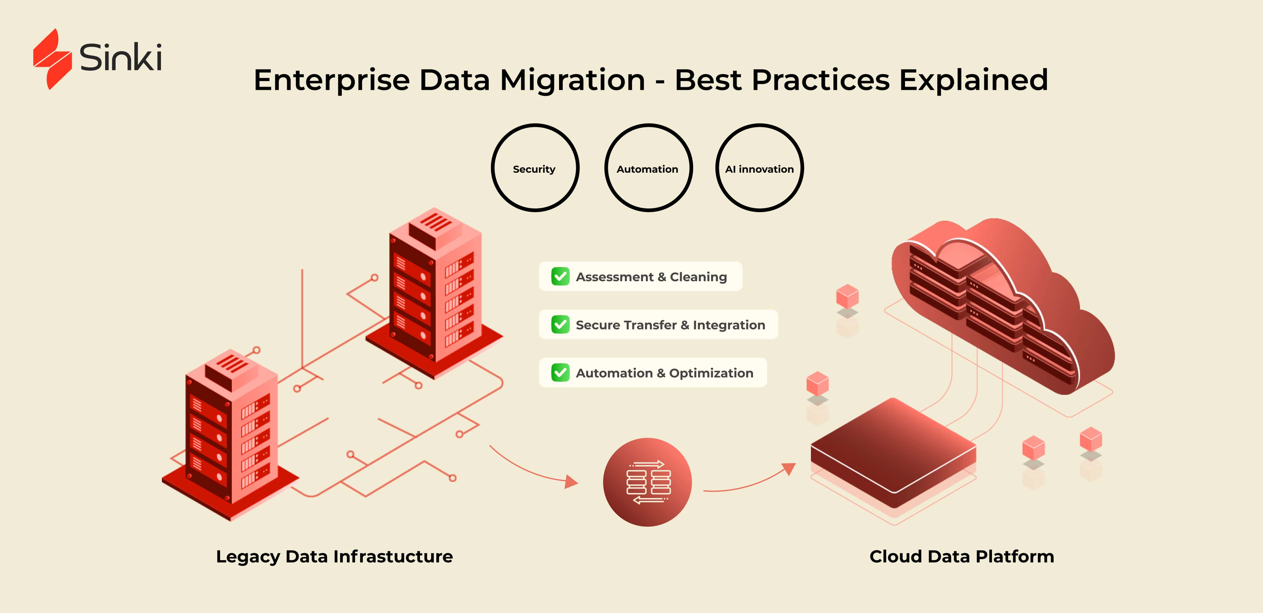 Best Practices for Migrating Enterprise Data to Cloud Data Platforms